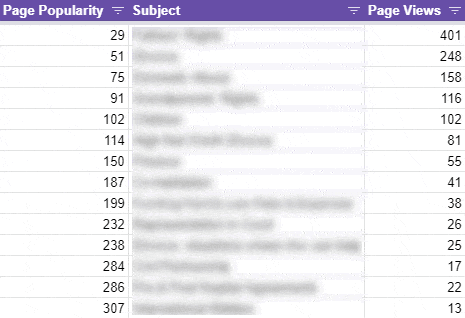 Menu items by popularity and results.