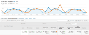 Google Analytics helps you audit your website.