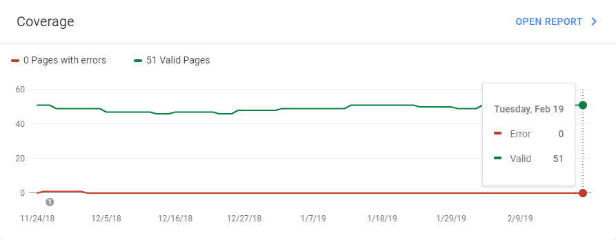 Google Search Console coverage report.