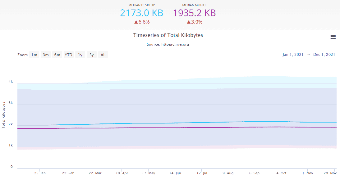 Graph showing that the average web page size was 2173k (1935k for mobile) in 2021. 