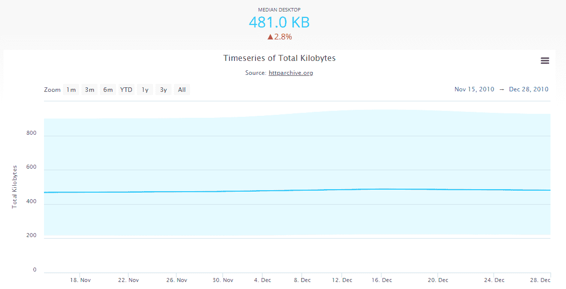 Graph showing that the average web page size was 481k in 2010.